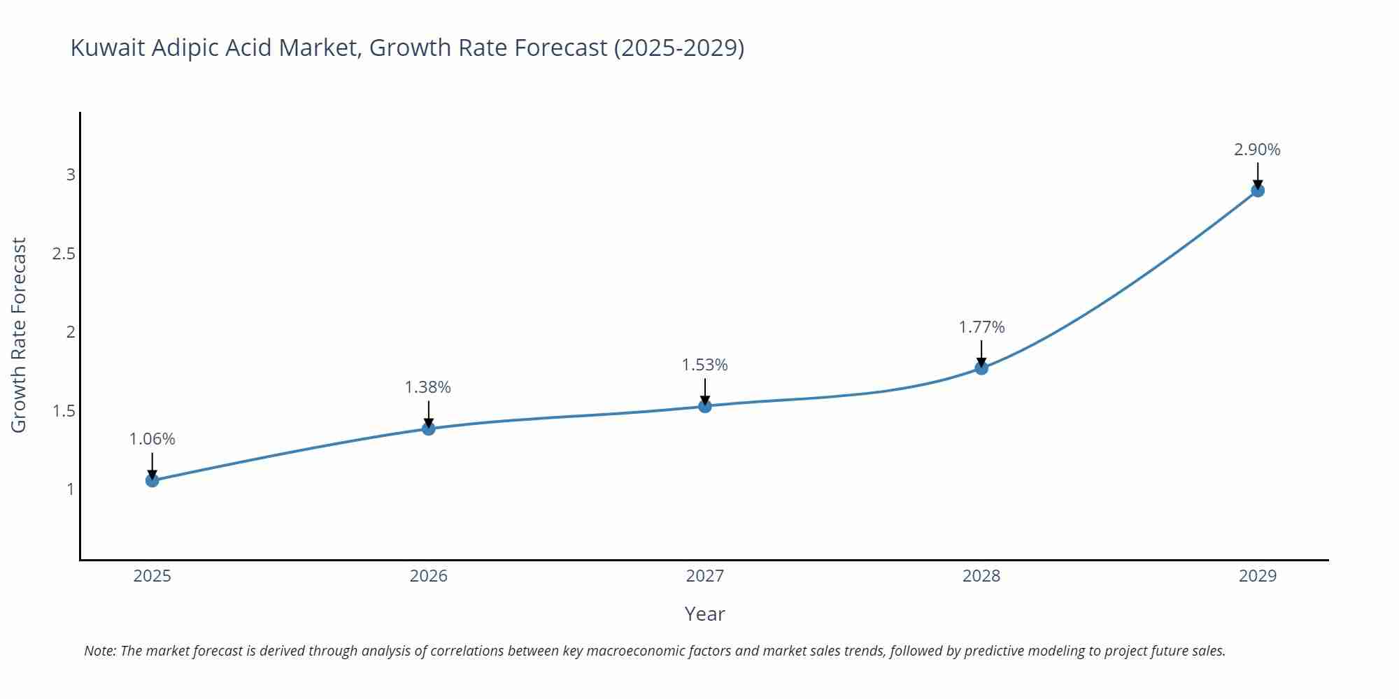 Kuwait Adipic Acid Market Growth Rate