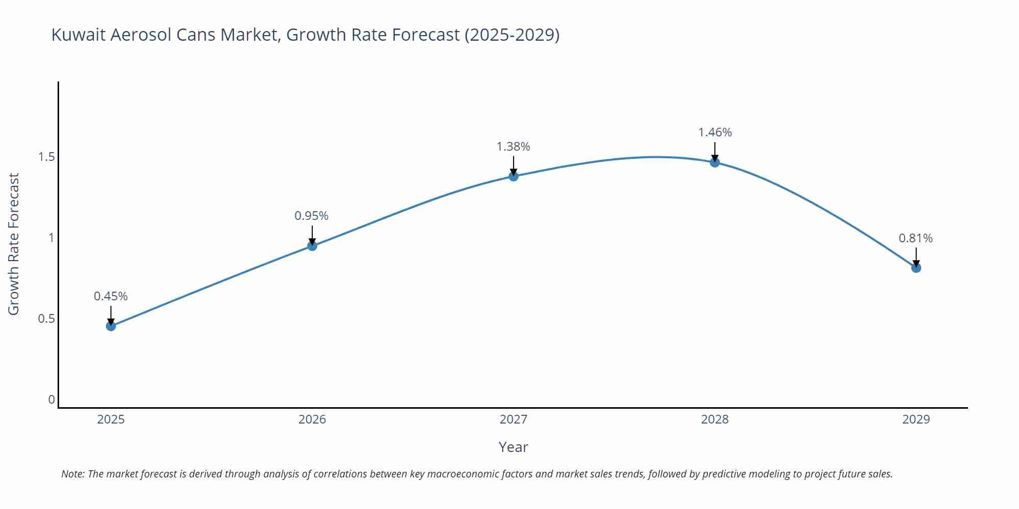 Kuwait Aerosol Cans Market Growth Rate