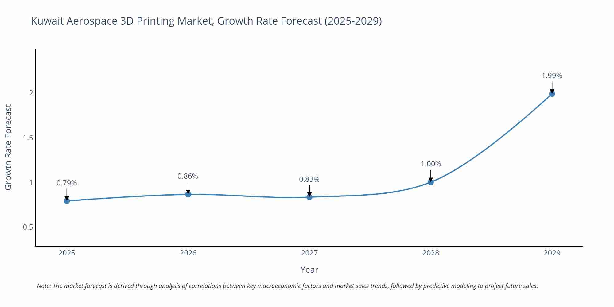 Kuwait Aerospace 3D Printing Market Growth Rate