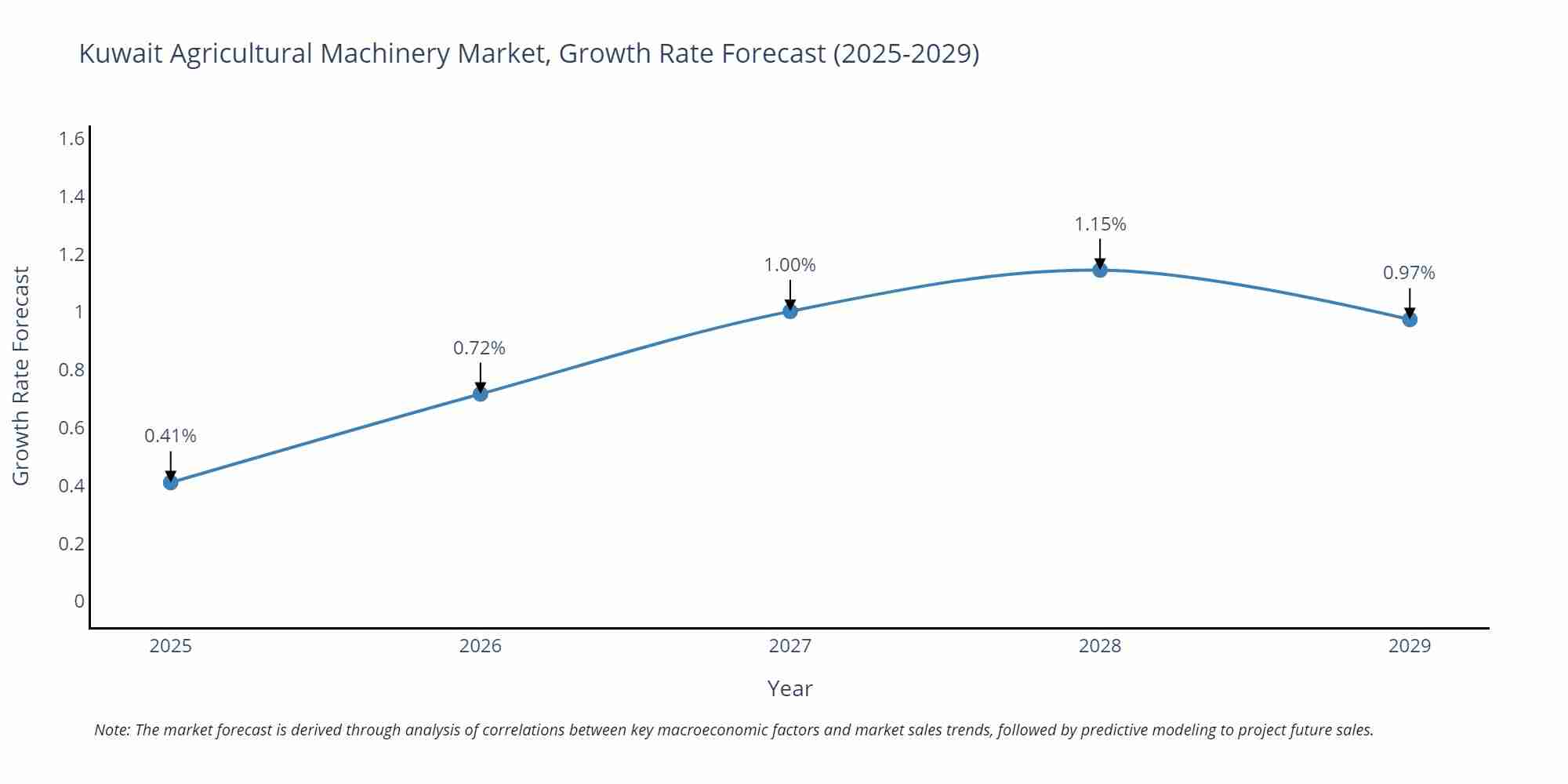 Kuwait Agricultural Machinery Market Growth Rate