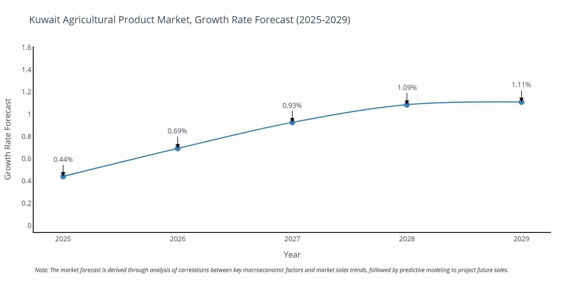 Kuwait Agricultural Product Market Growth Rate