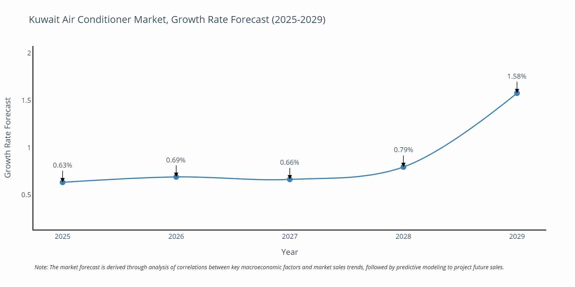 Kuwait Air Conditioner Market Growth Rate