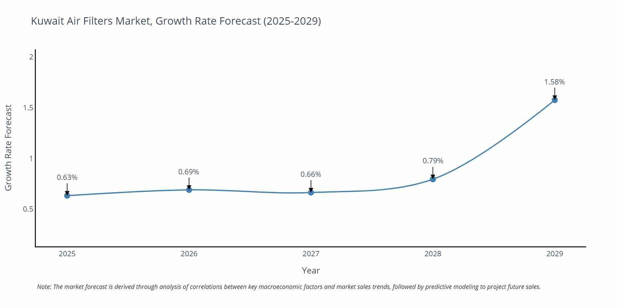 Kuwait Air Filters Market Growth Rate
