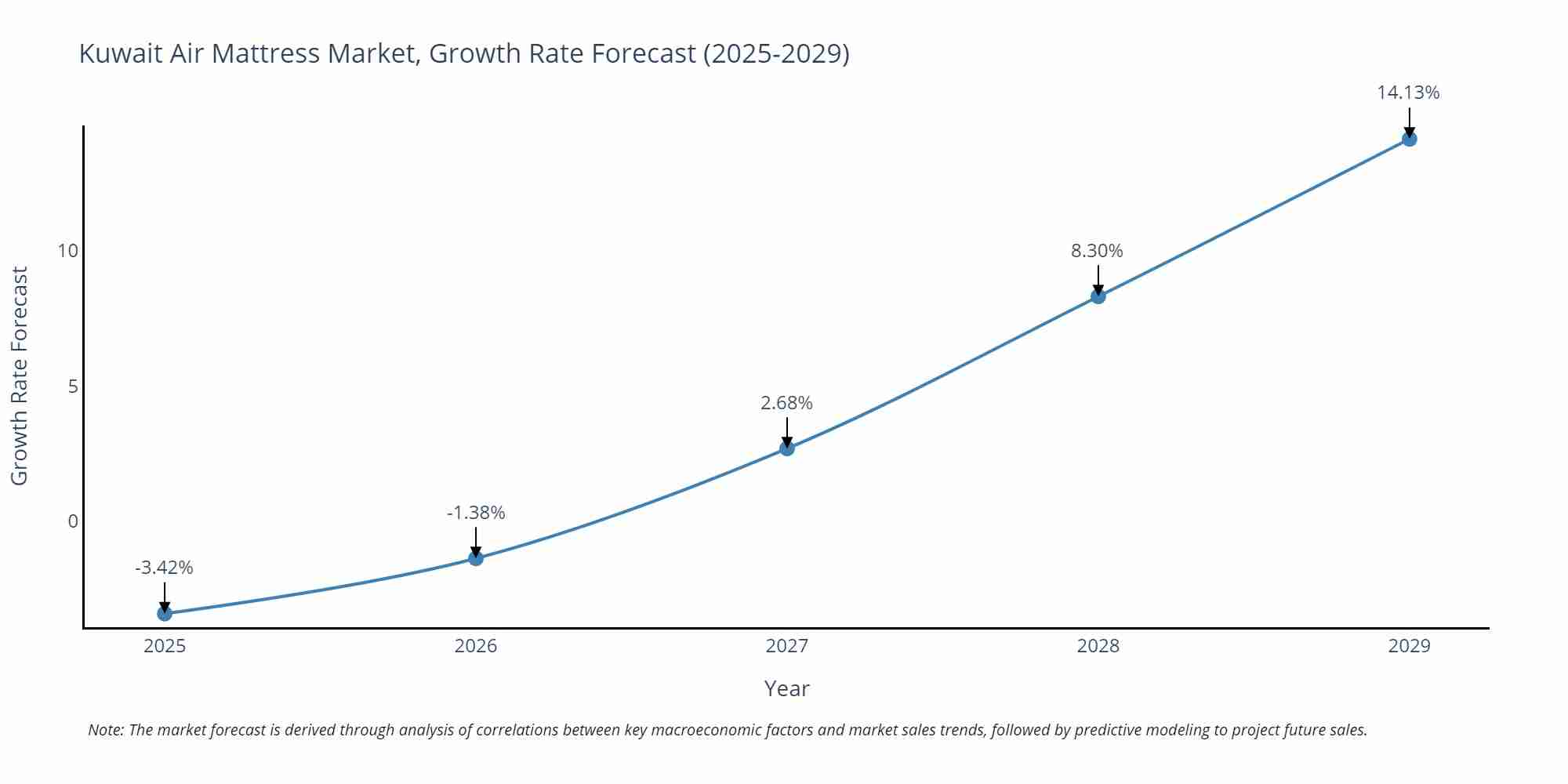 Kuwait Air Mattress Market Growth Rate