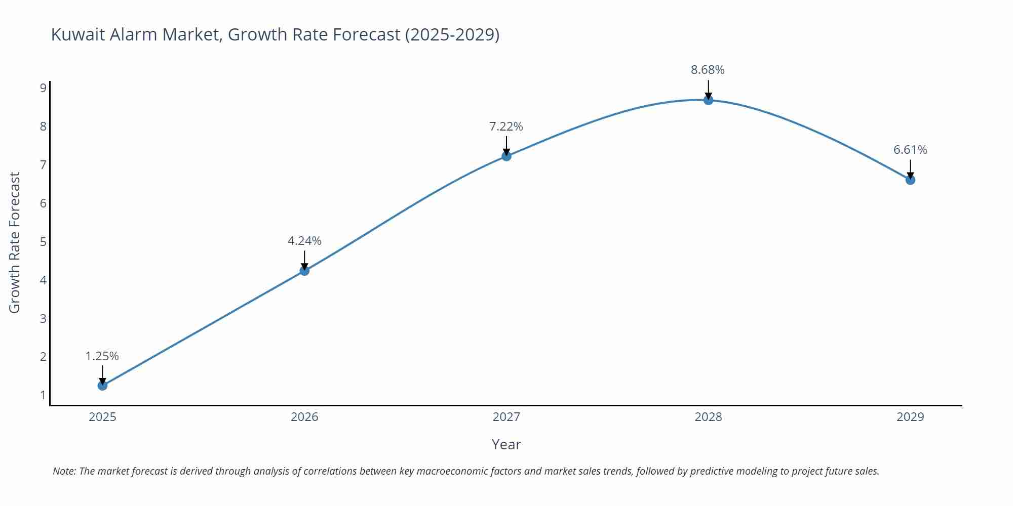 Kuwait Alarm Market Growth Rate