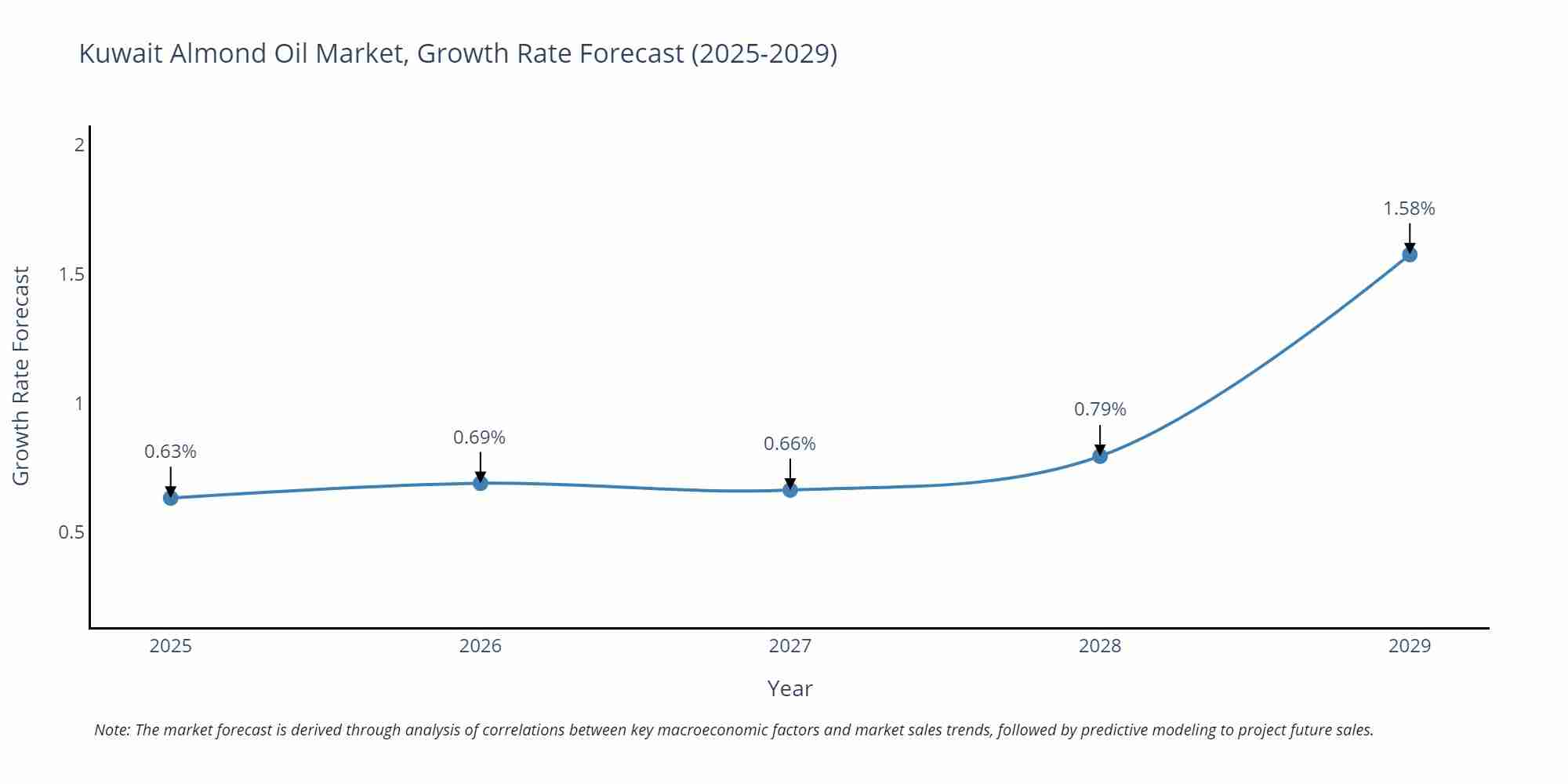 Kuwait Almond Oil Market Growth Rate