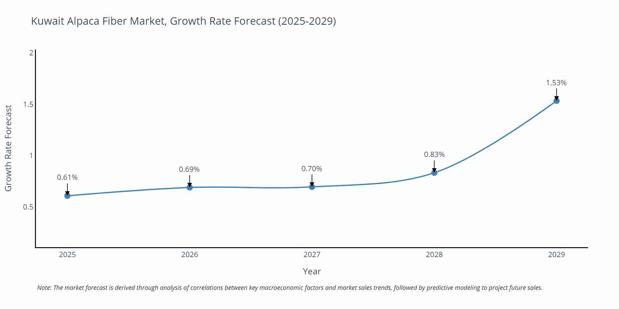 Kuwait Alpaca Fiber Market Growth Rate
