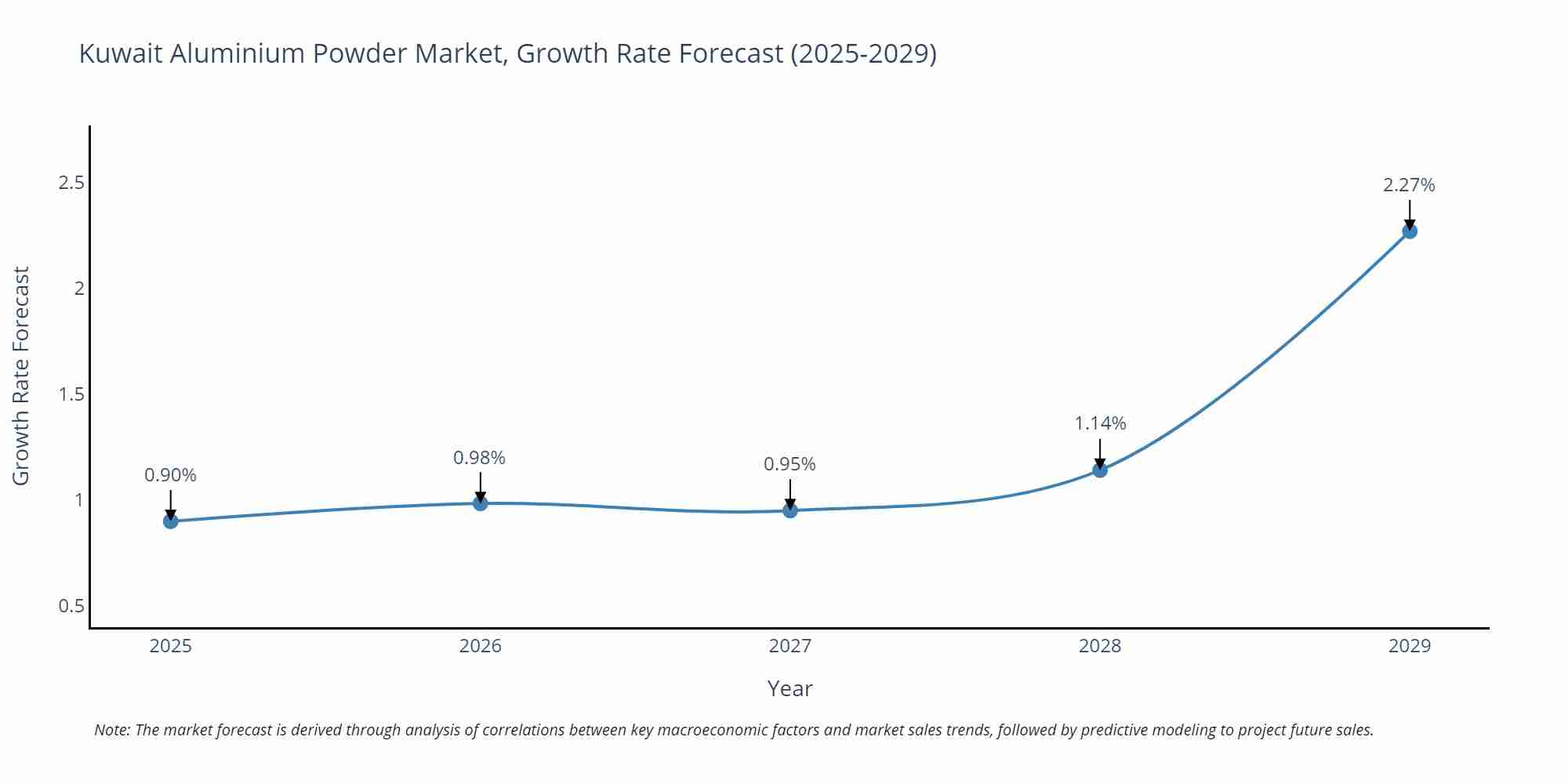 Kuwait Aluminium Powder Market Growth Rate