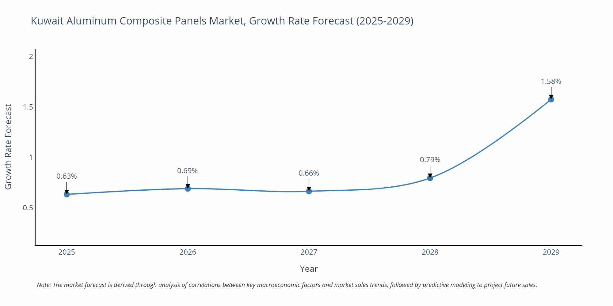 Kuwait Aluminum Composite Panels Market Size Growth Rate