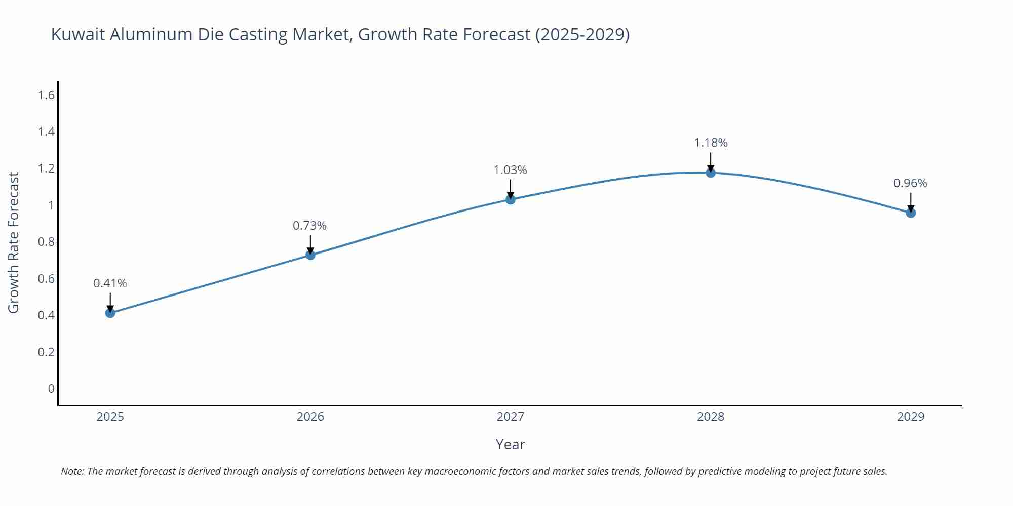Kuwait Aluminum Die Casting Market Size Growth Rate