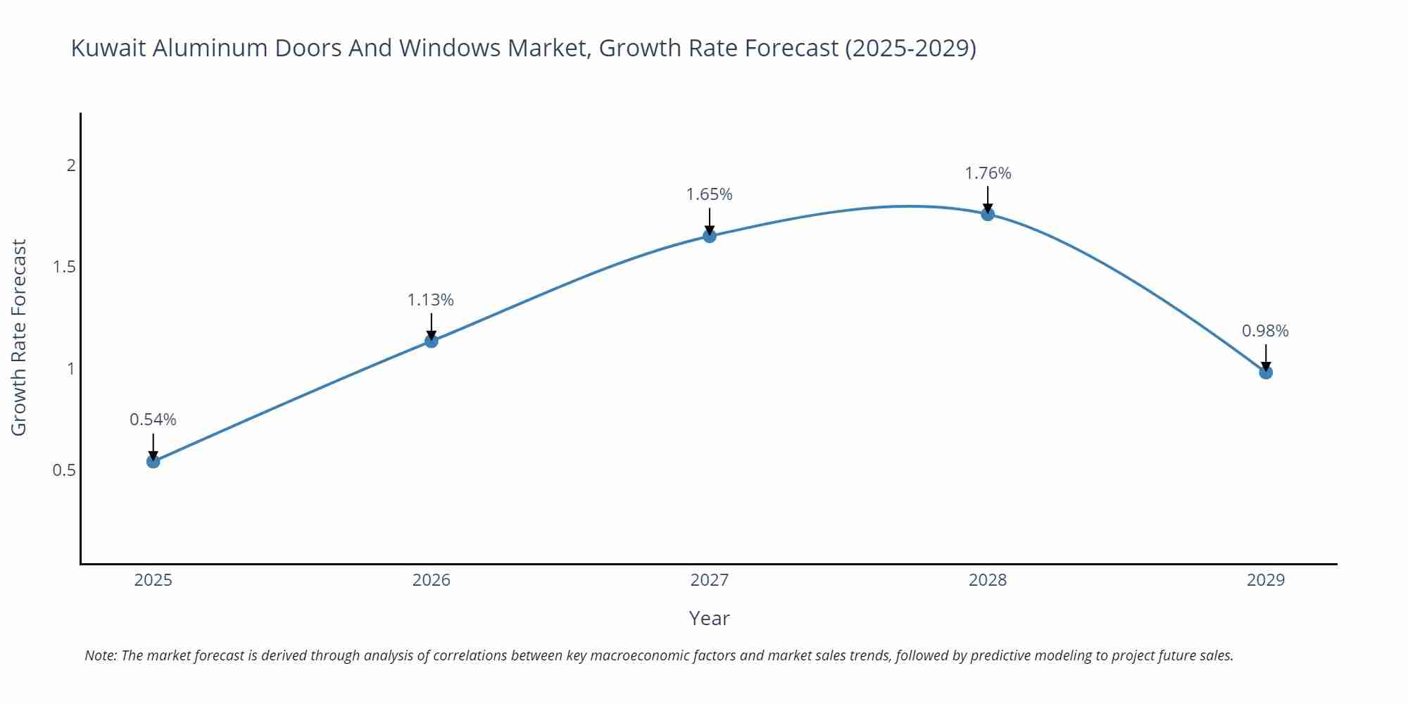 Kuwait Aluminum Doors And Windows Market Growth Rate