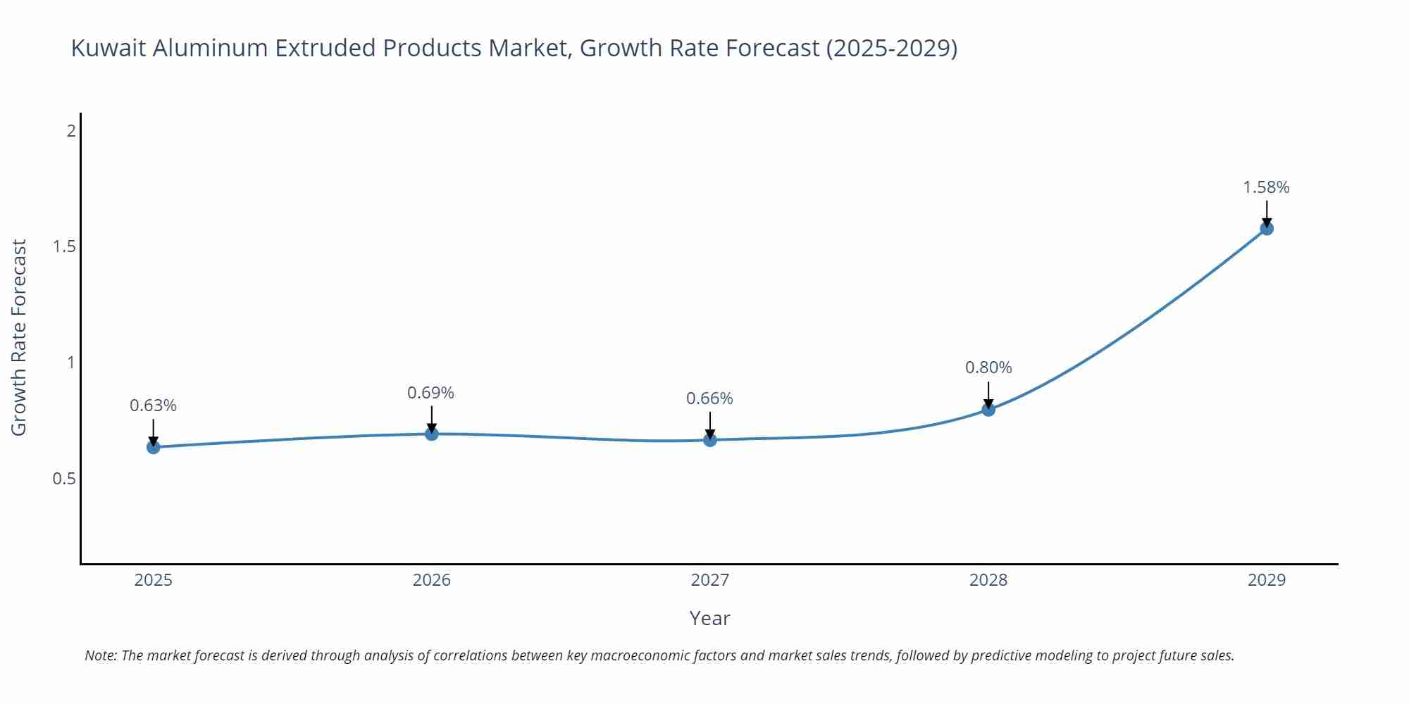 Kuwait Aluminum Extruded Products Market Growth Rate