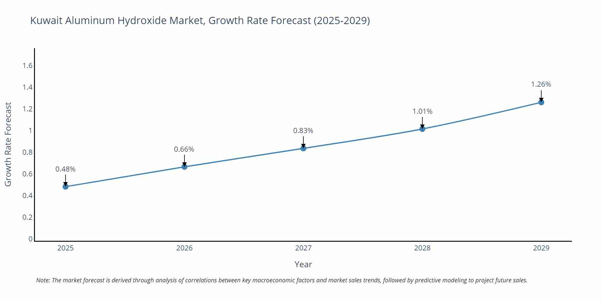 Kuwait Aluminum Hydroxide Market Size Growth Rate