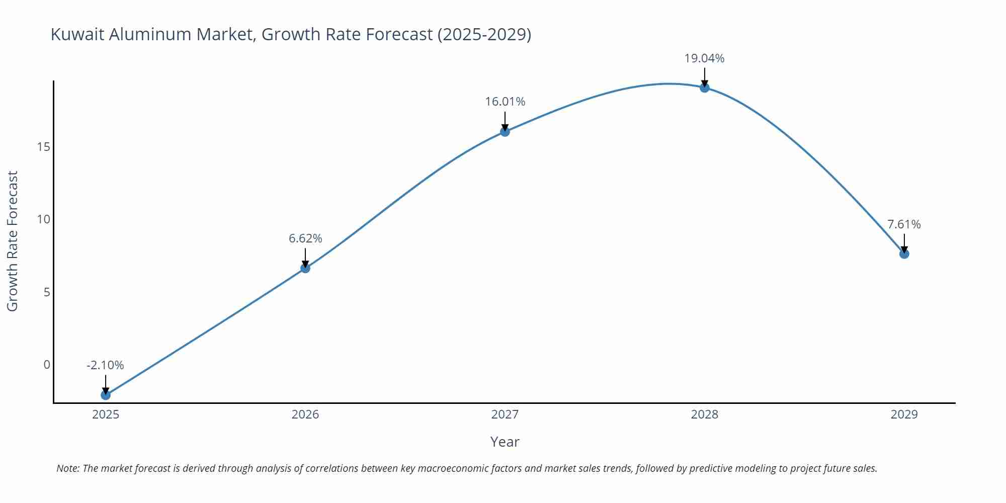 Kuwait Aluminum Market Size Growth Rate