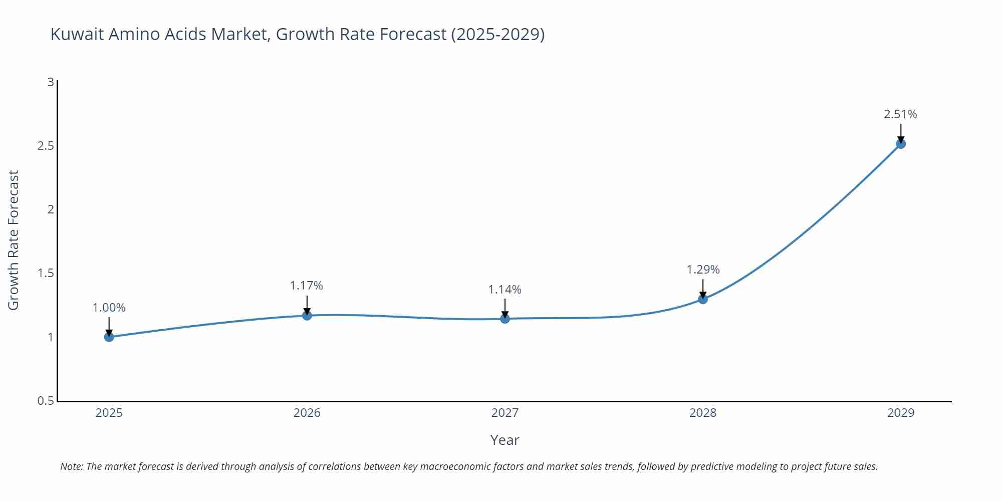 Kuwait Amino Acids Market Growth Rate