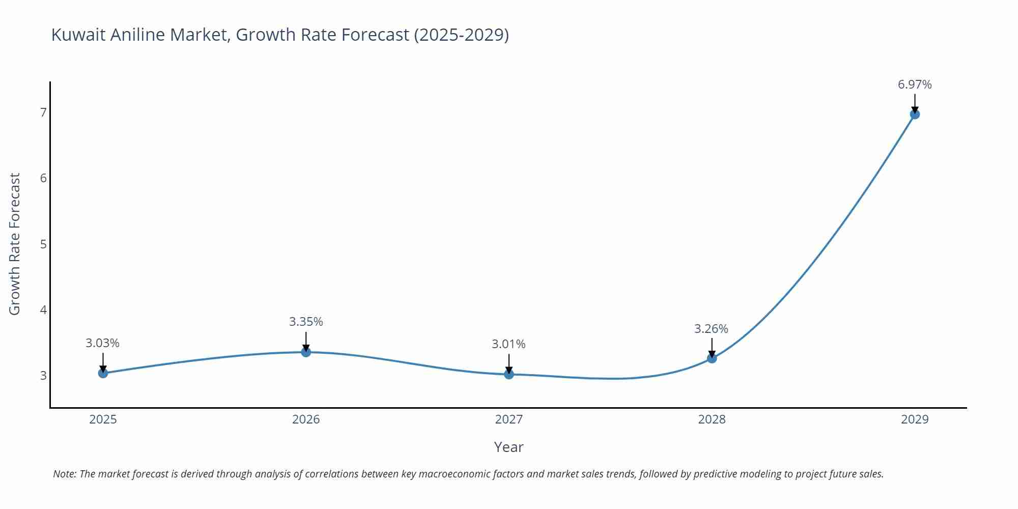 Kuwait Aniline Market Growth Rate