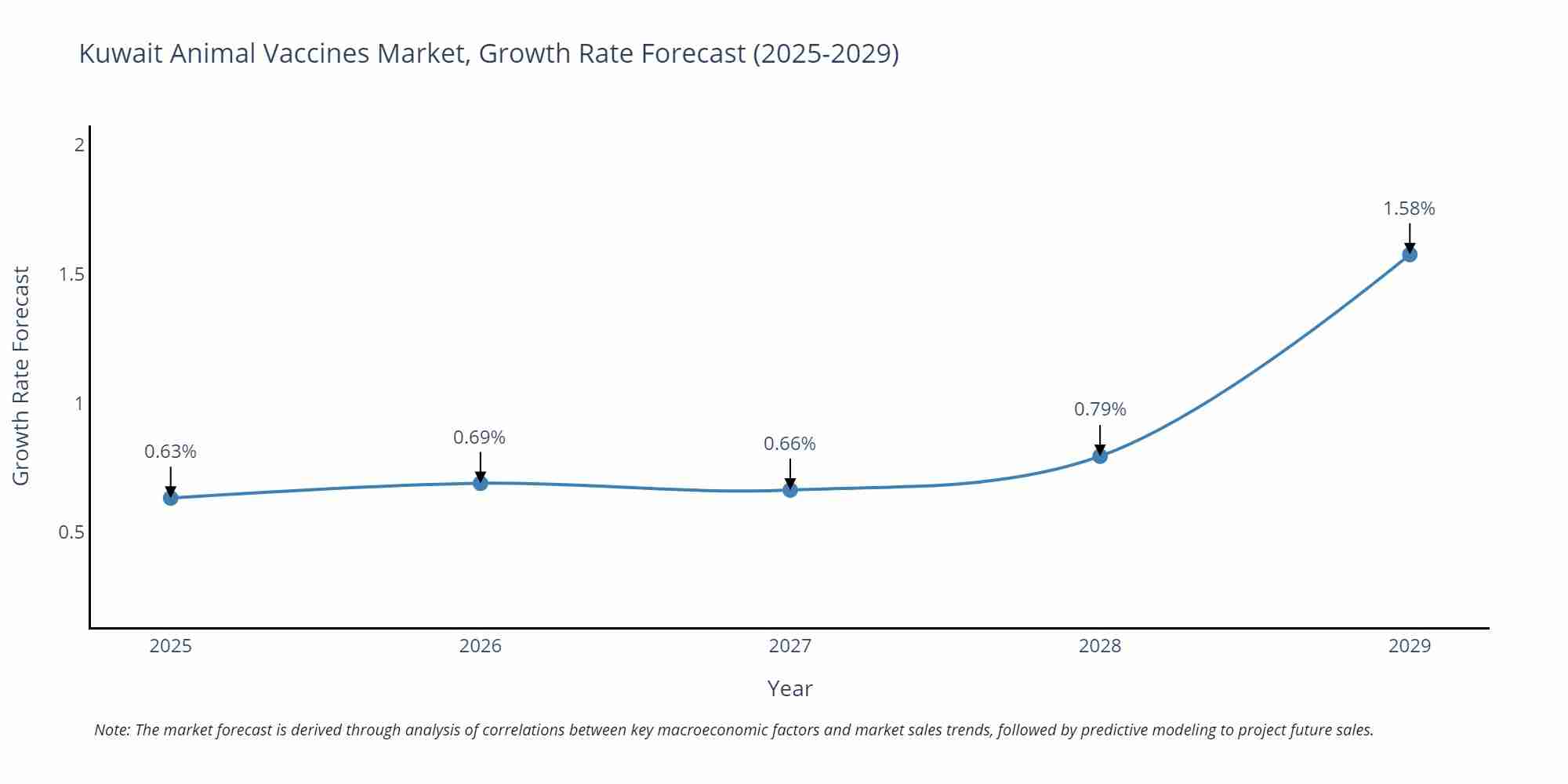 Kuwait Animal Vaccines Market Size Growth Rate
