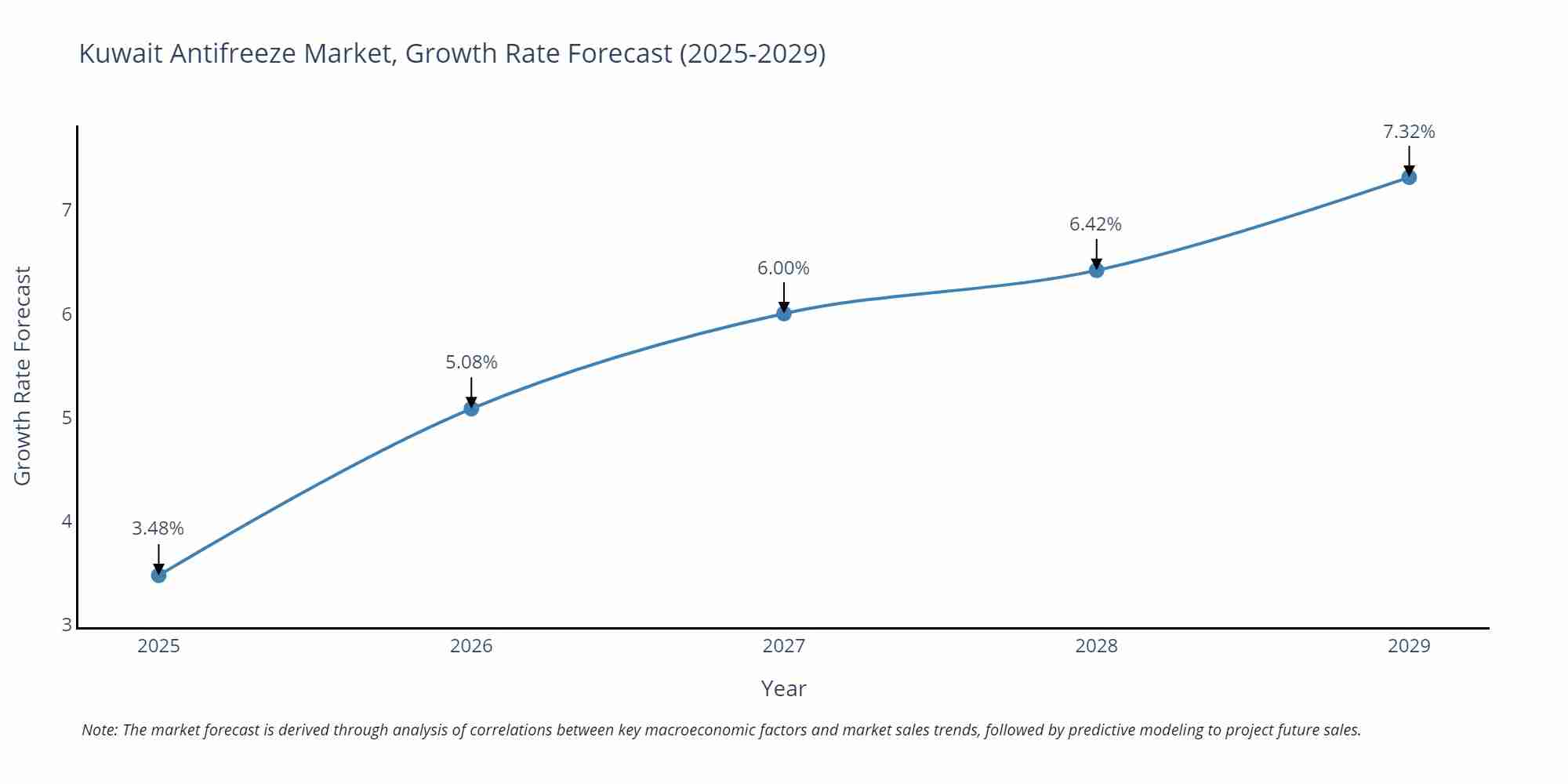 Kuwait Antifreeze Market Growth Rate