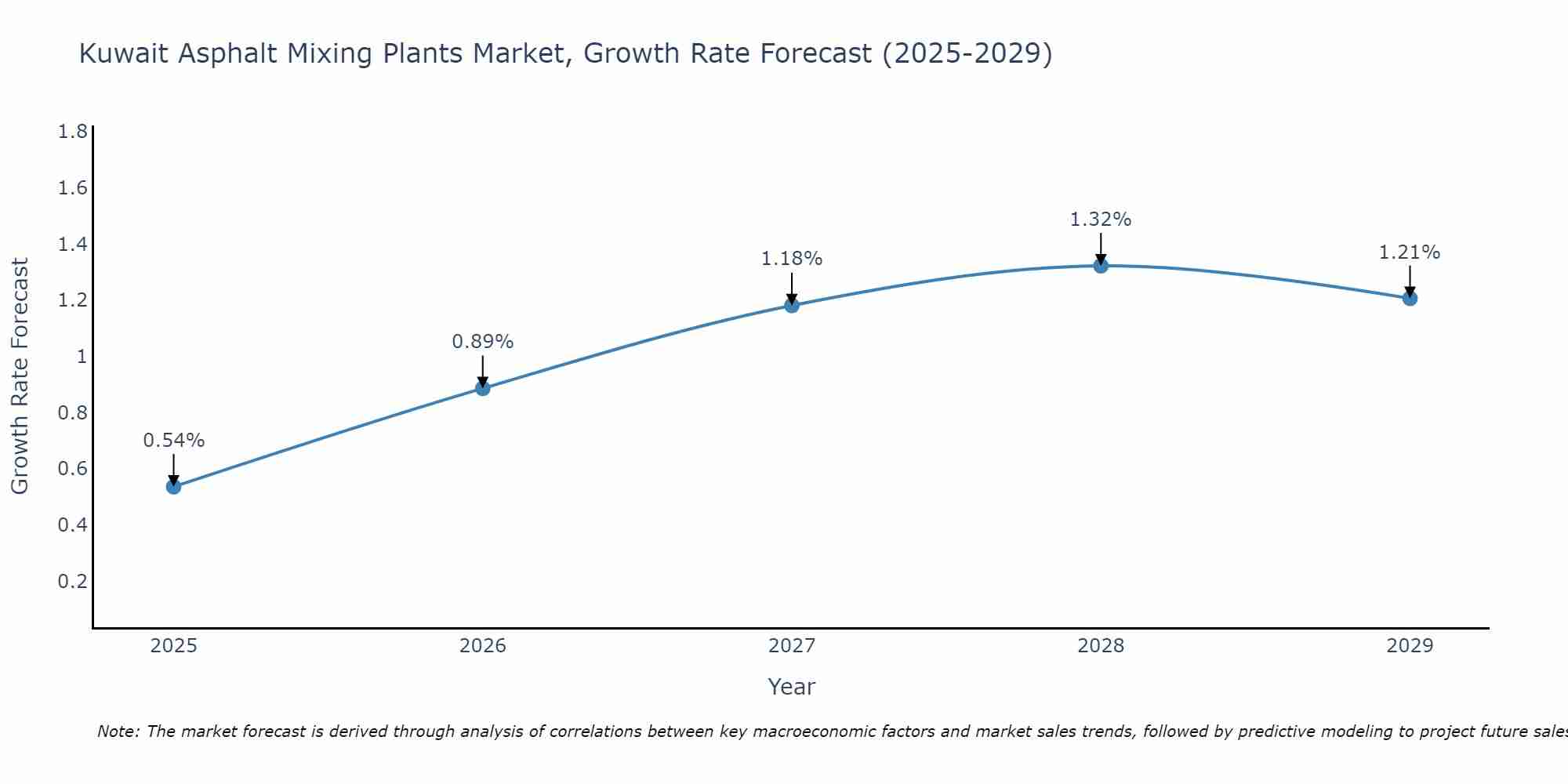 Kuwait Asphalt Mixing Plants Market Growth Rate