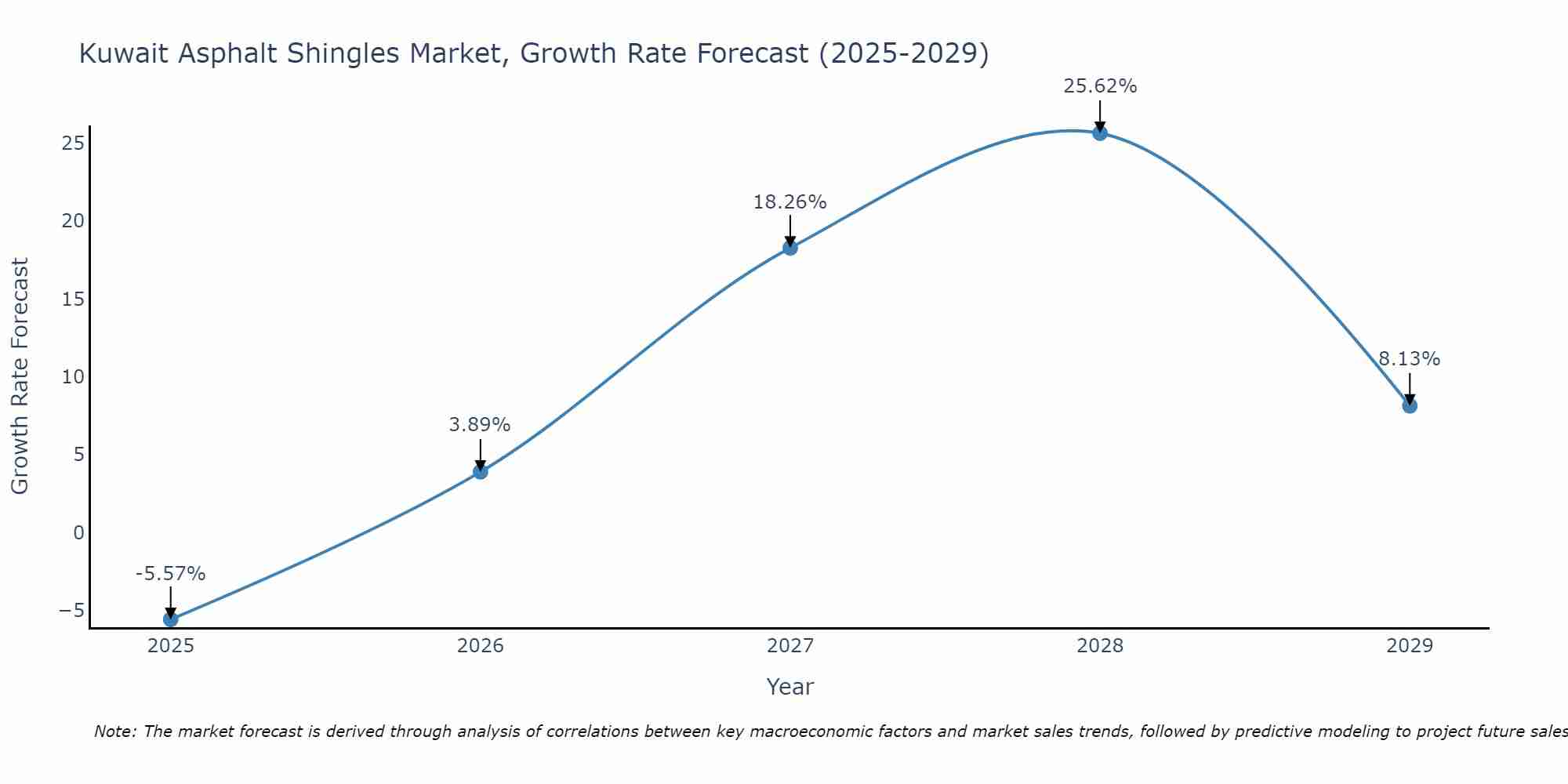 Kuwait Asphalt Shingles Market Growth Rate