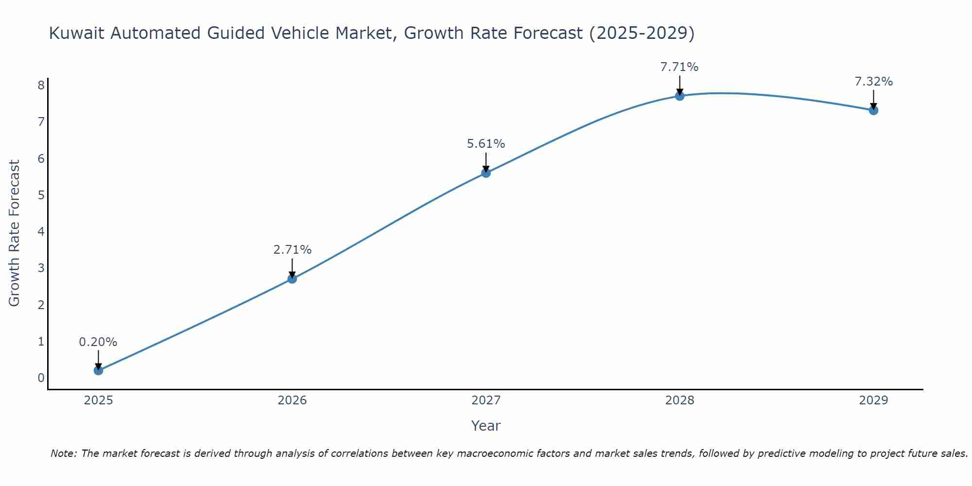 Kuwait Automated Guided Vehicle Market Growth Rate
