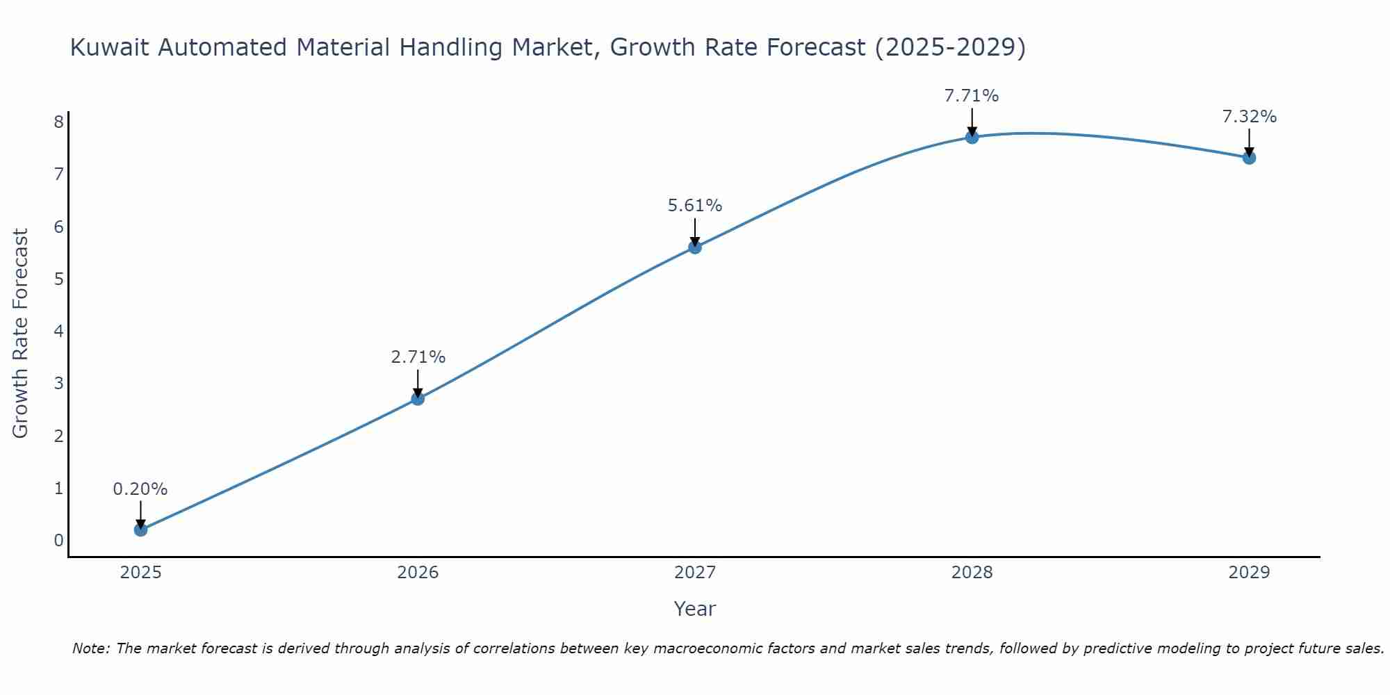 Kuwait Automated Material Handling Market Growth Rate