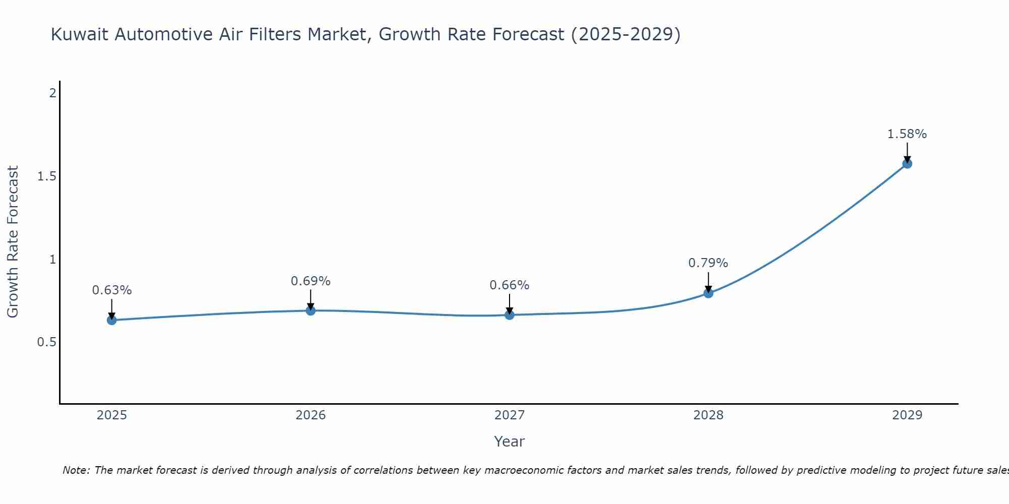 Kuwait Automotive Air Filters Market Growth Rate