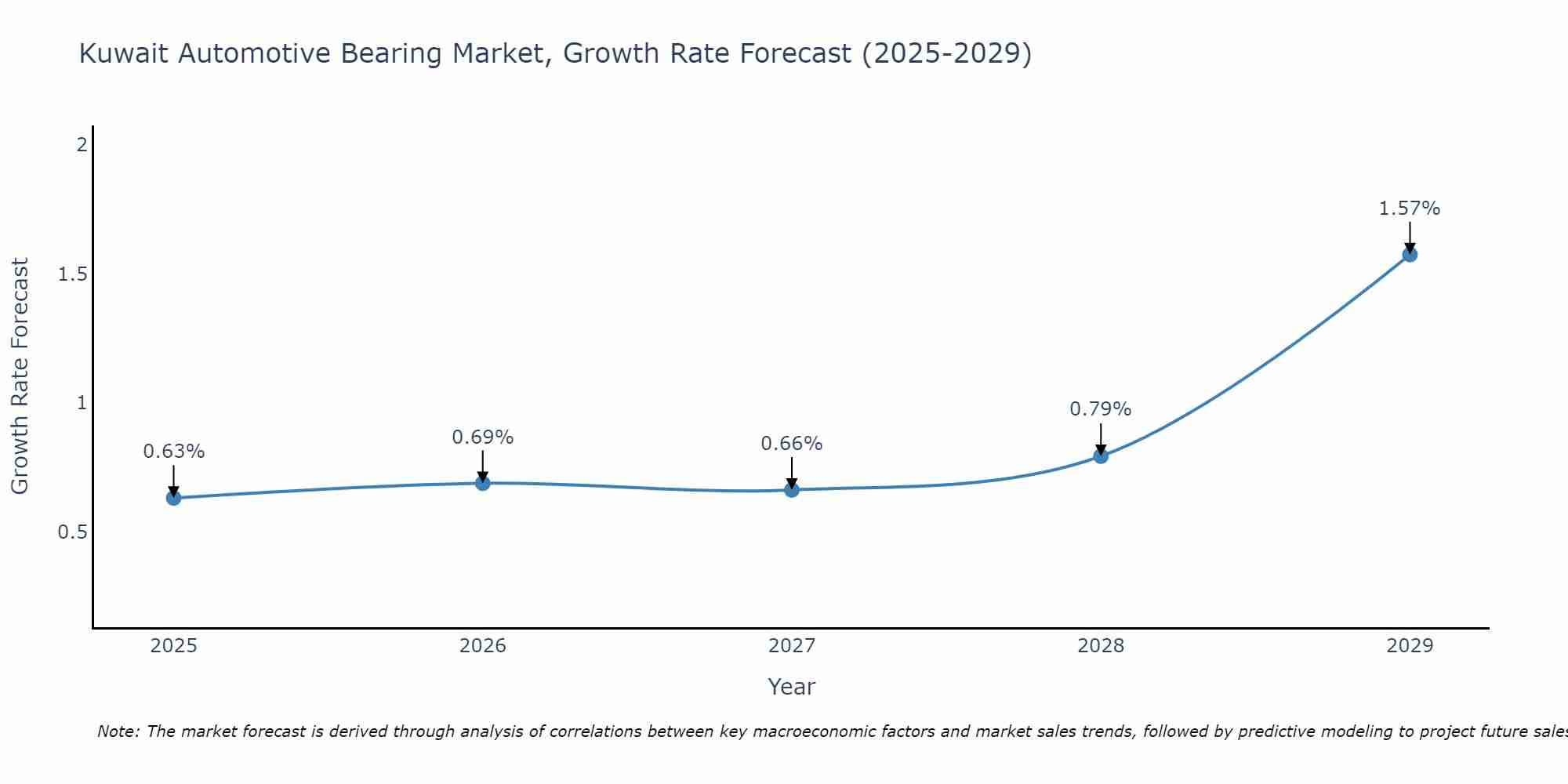 Kuwait Automotive Bearing Market Growth Rate