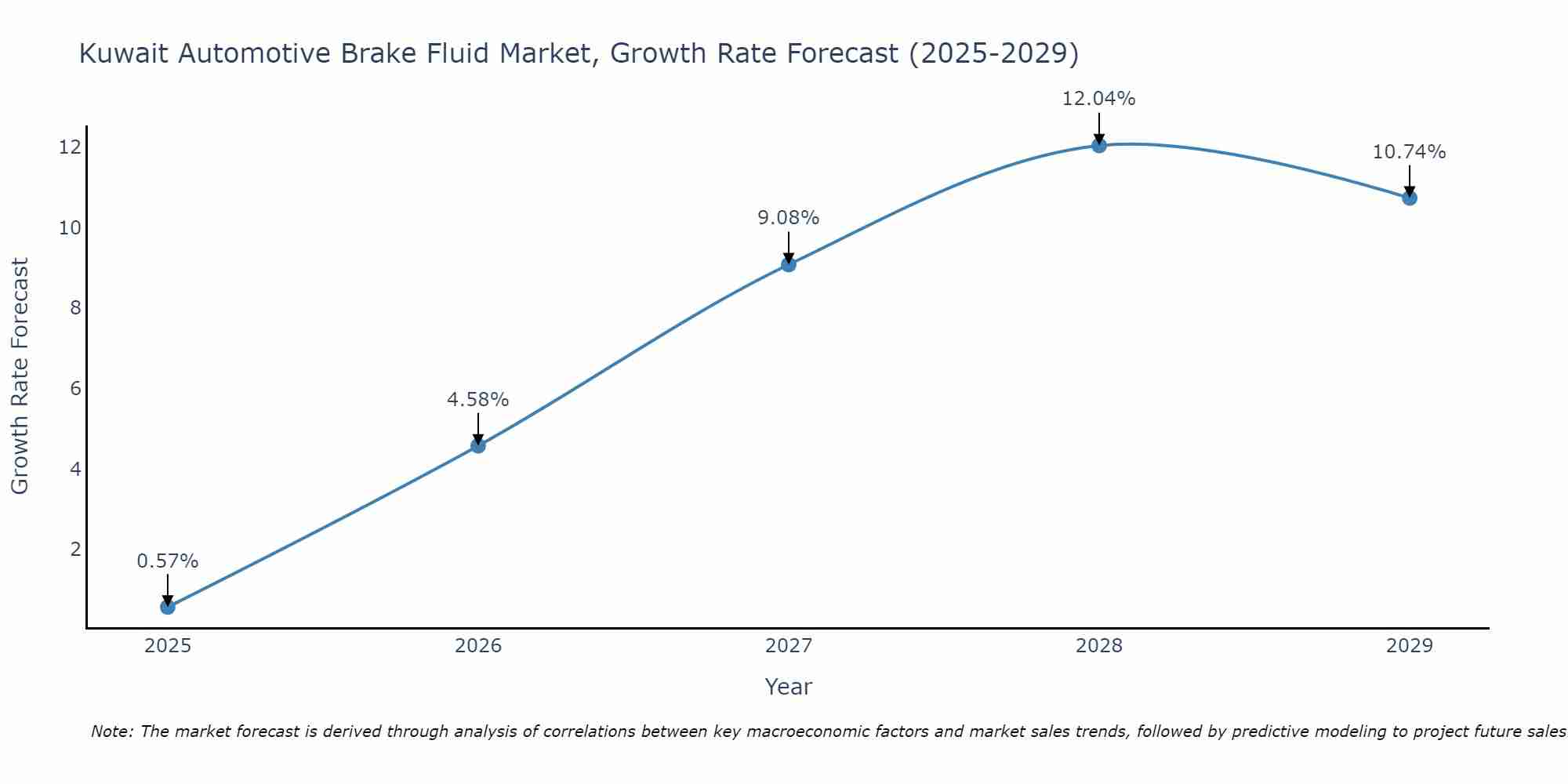 Kuwait Automotive Brake Fluid Market Growth Rate