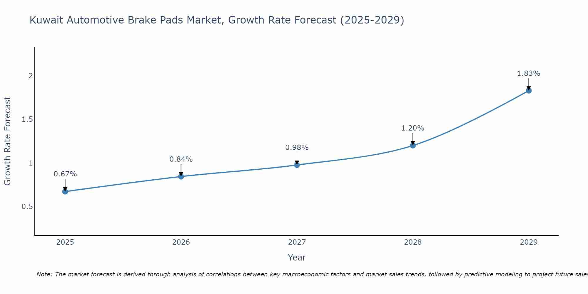 Kuwait Automotive Brake Pads Market Growth Rate