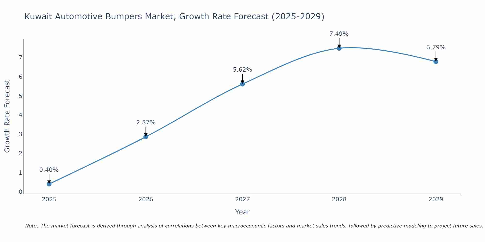 Kuwait Automotive Bumpers Market Growth Rate