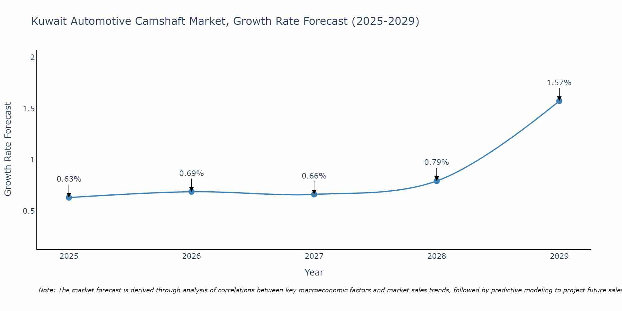 Kuwait Automotive Camshaft Market Growth Rate