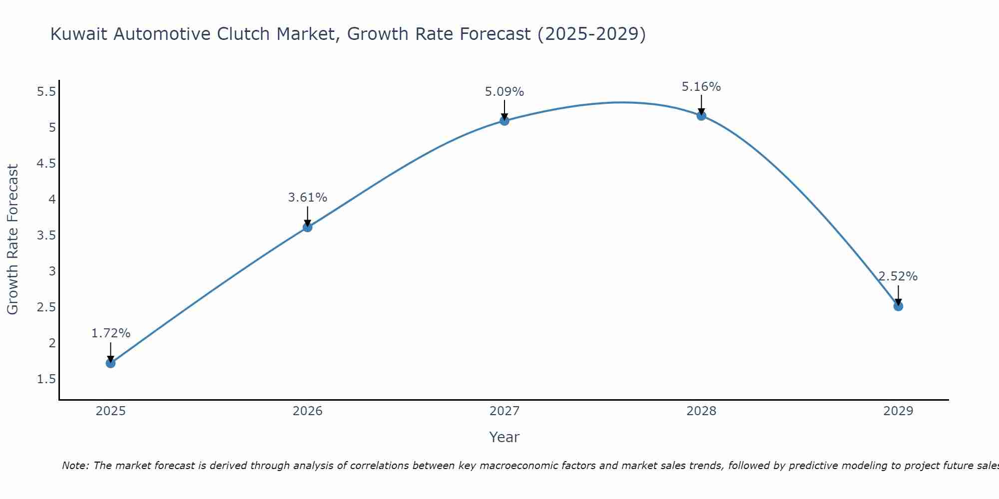 Kuwait Automotive Clutch Market Size Growth Rate