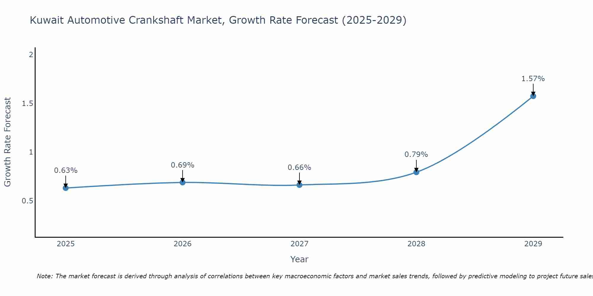 Kuwait Automotive Crankshaft Market Growth Rate