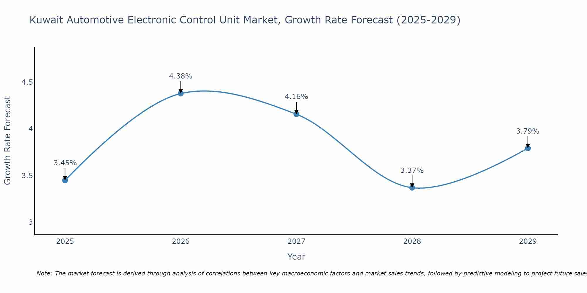 Kuwait Automotive Electronic Control Unit Market Size Growth Rate