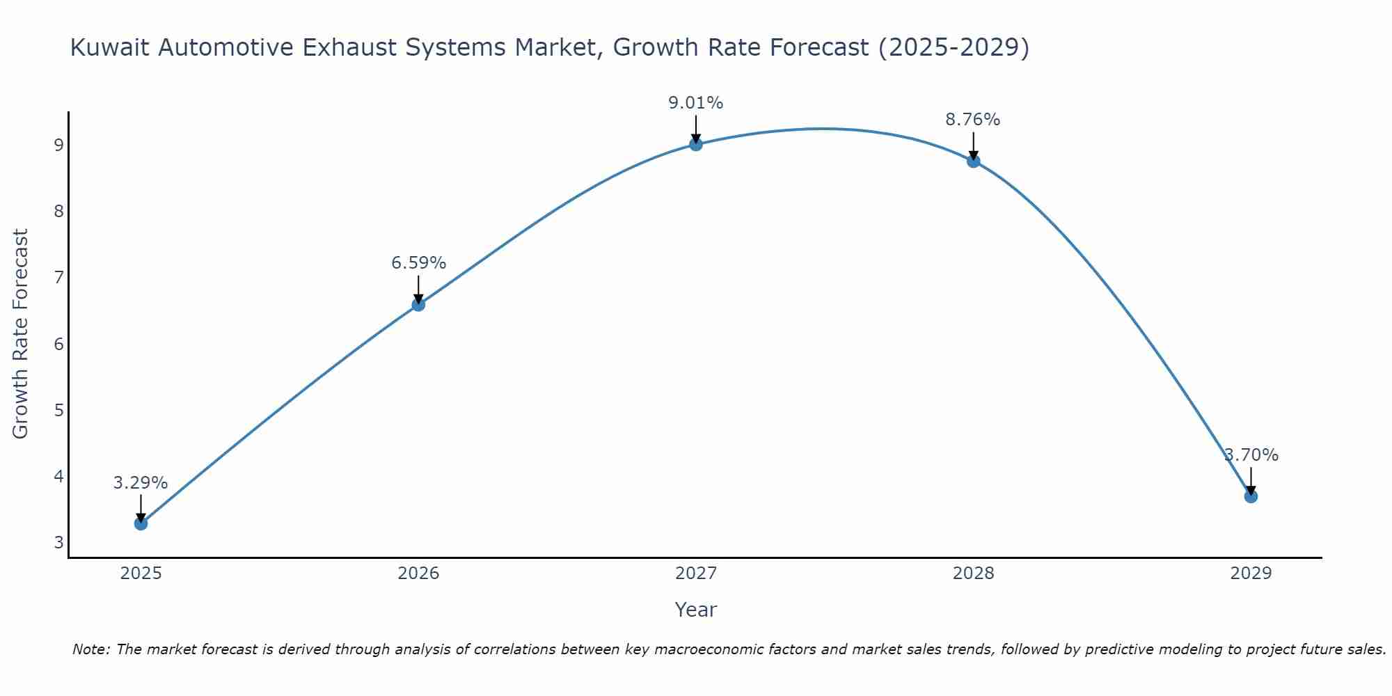 Kuwait Automotive Exhaust Systems Market Size Growth Rate