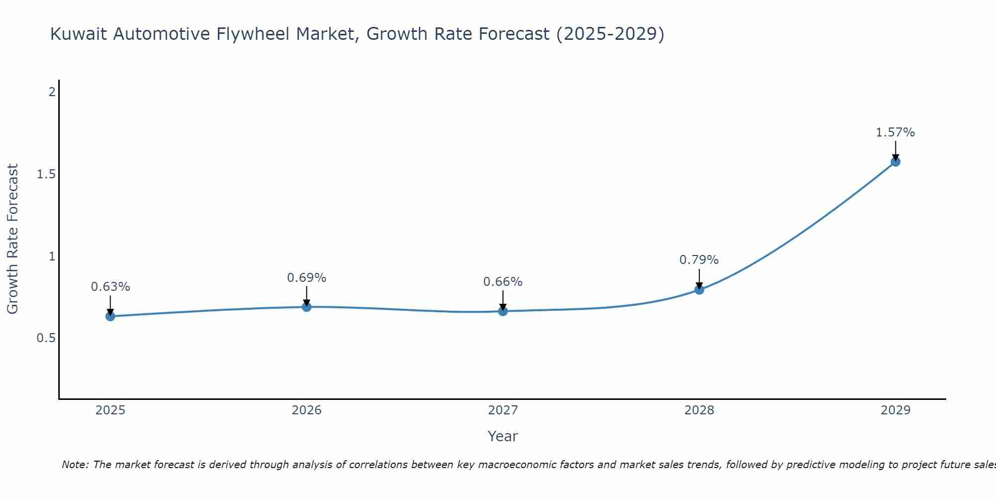 Kuwait Automotive Flywheel Market Growth Rate