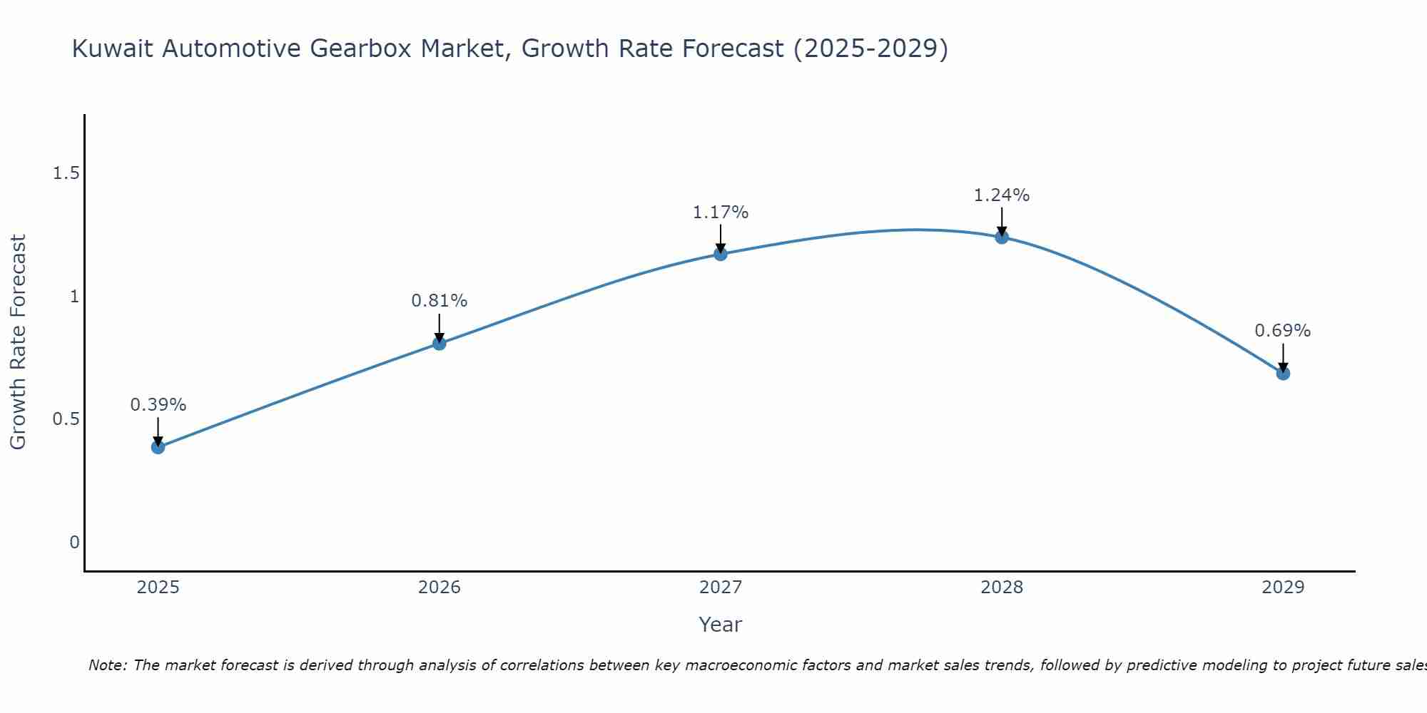 Kuwait Automotive Gearbox Market Size Growth Rate