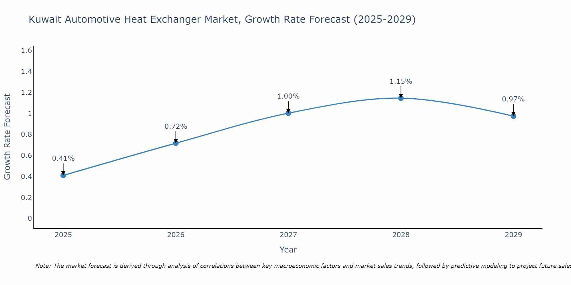Kuwait Automotive Heat Exchanger Market Growth Rate