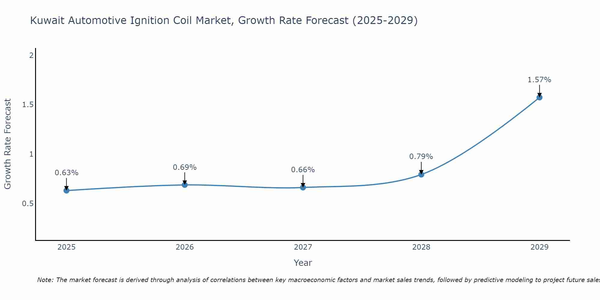 Kuwait Automotive Ignition Coil Market Size Growth Rate