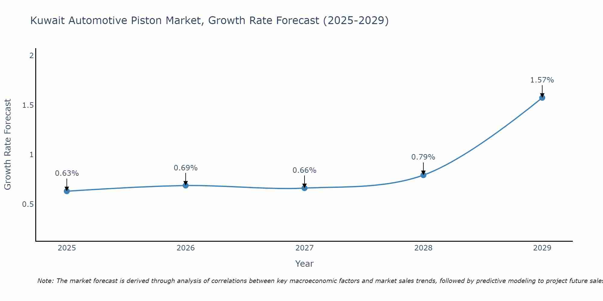 Kuwait Automotive Piston Market Growth Rate