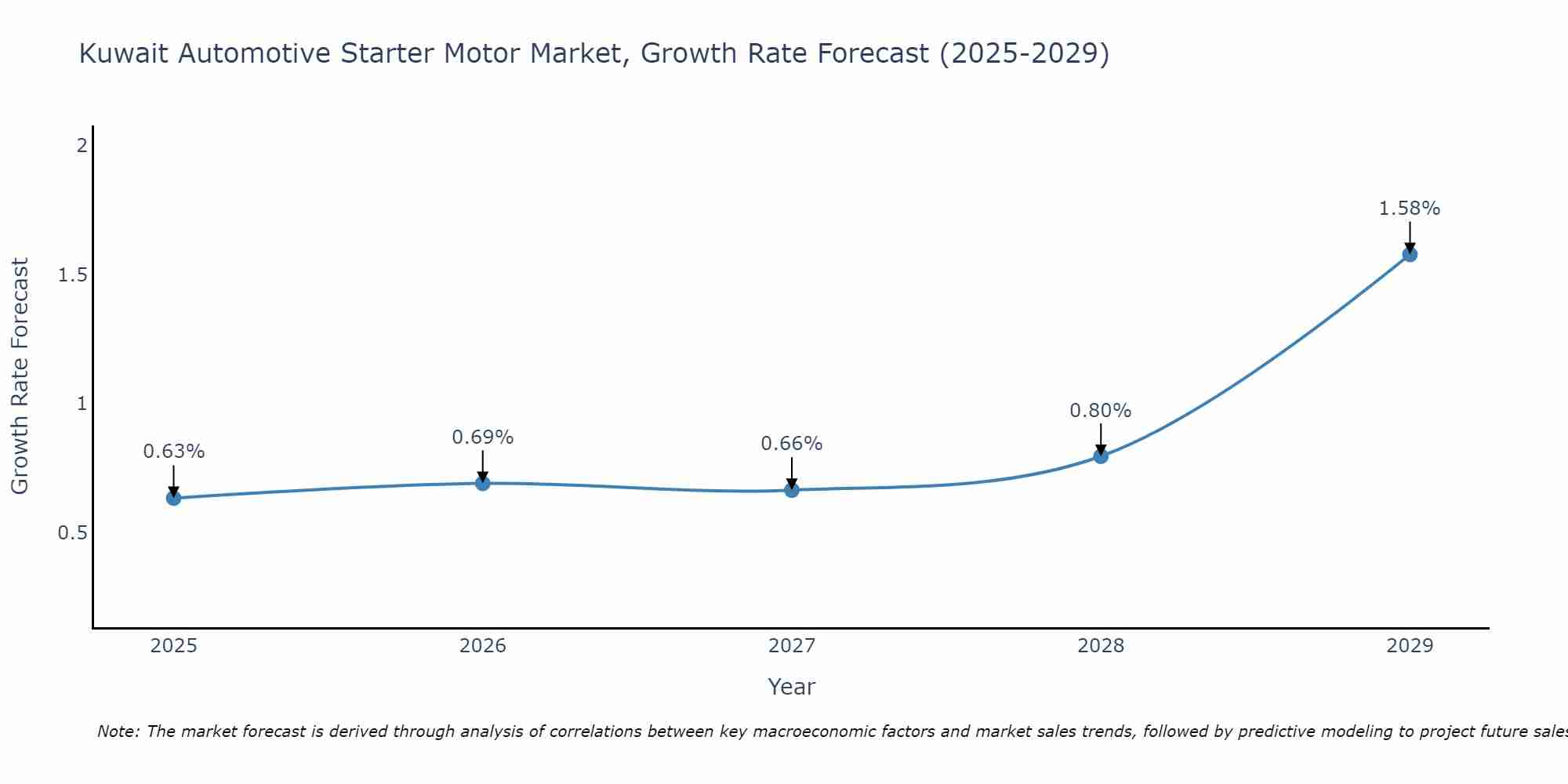 Kuwait Automotive Starter Motor Market Growth Rate