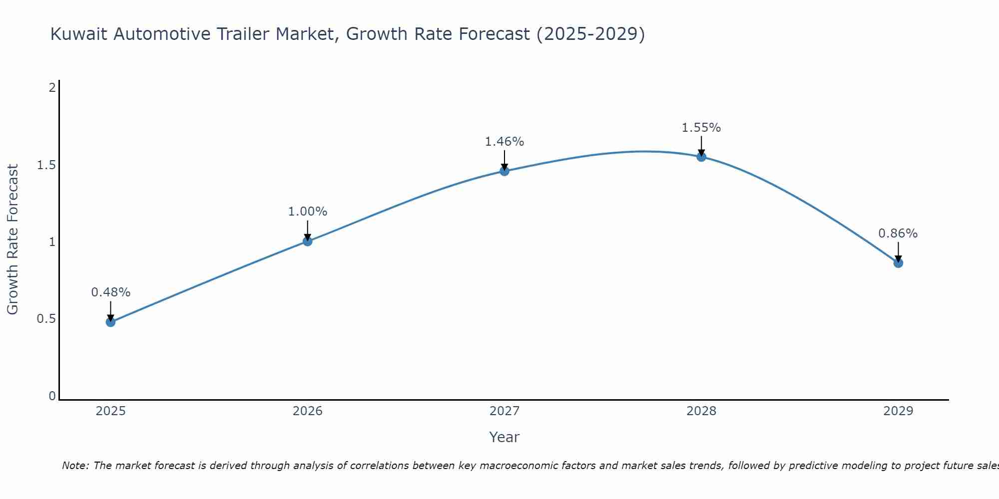 Kuwait Automotive Trailer Market Size Growth Rate