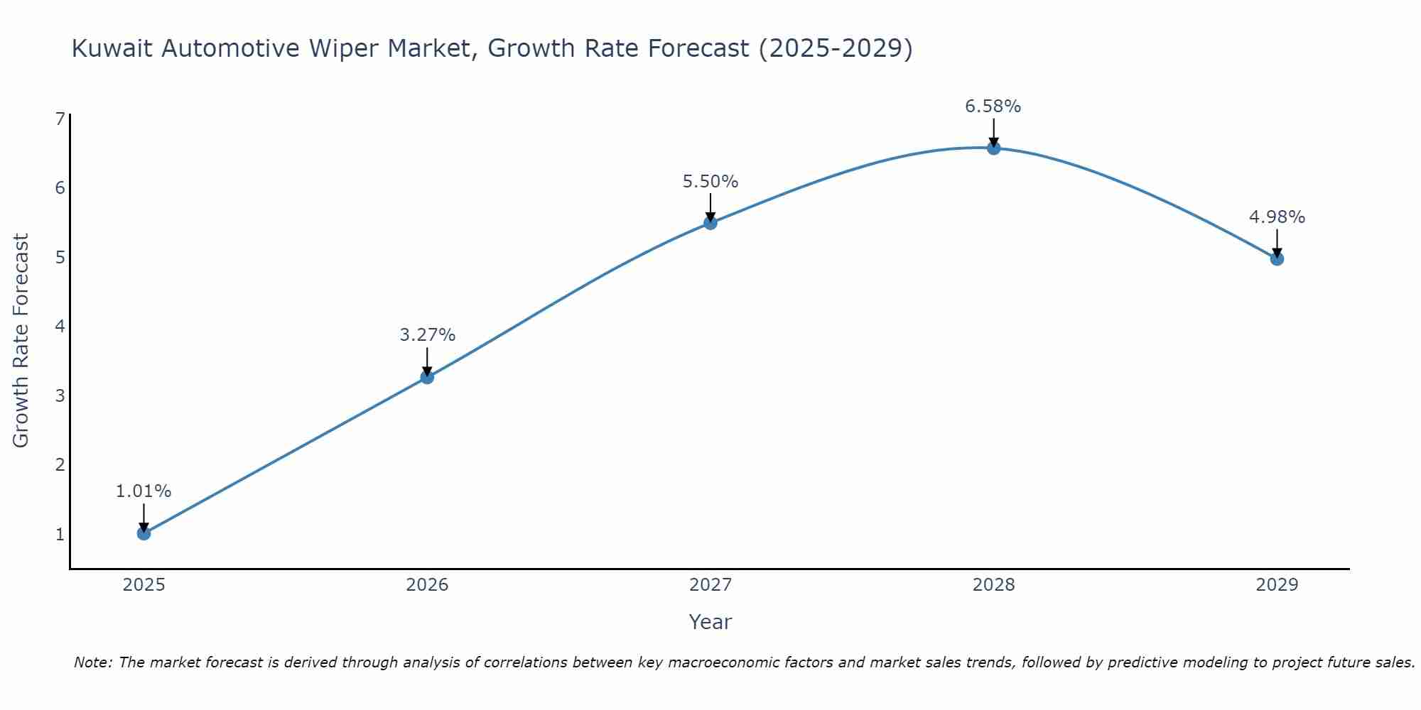 Kuwait Automotive Wiper Market Growth Rate