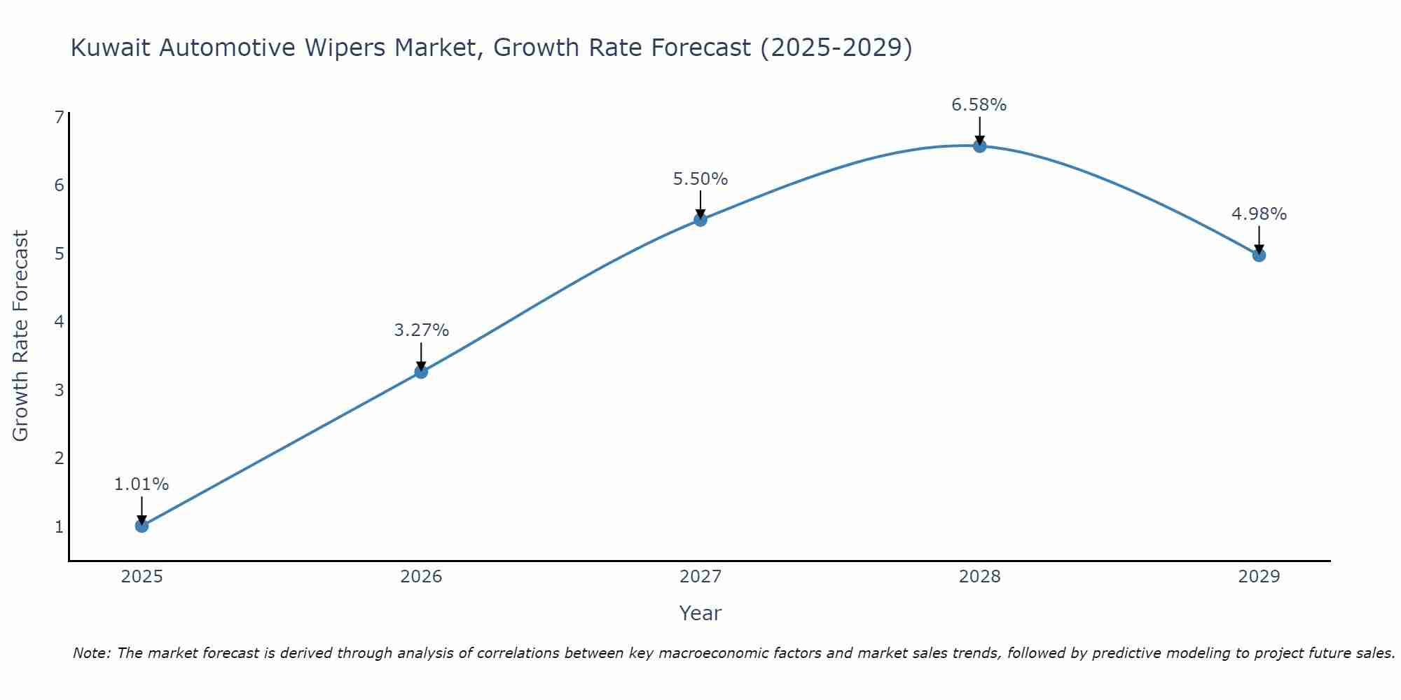 Kuwait Automotive Wipers Market Growth Rate