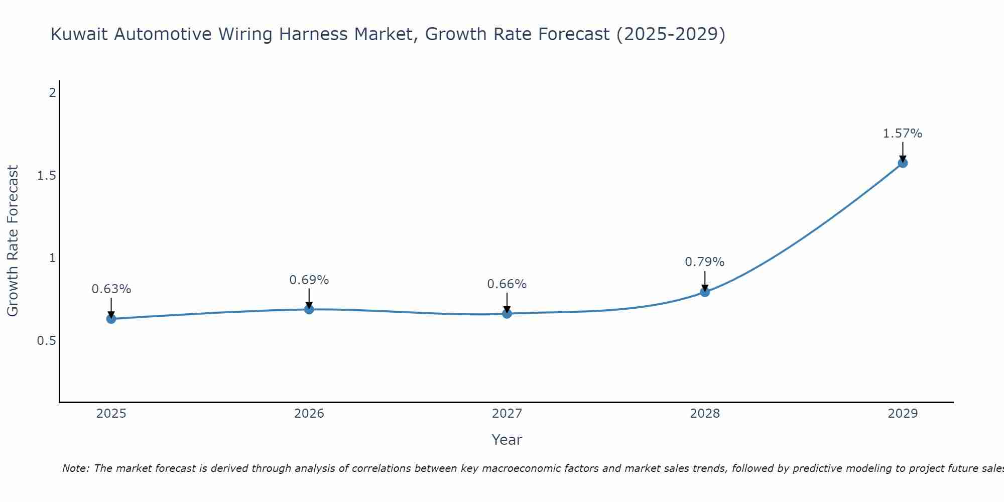 Kuwait Automotive Wiring Harness Market Growth Rate