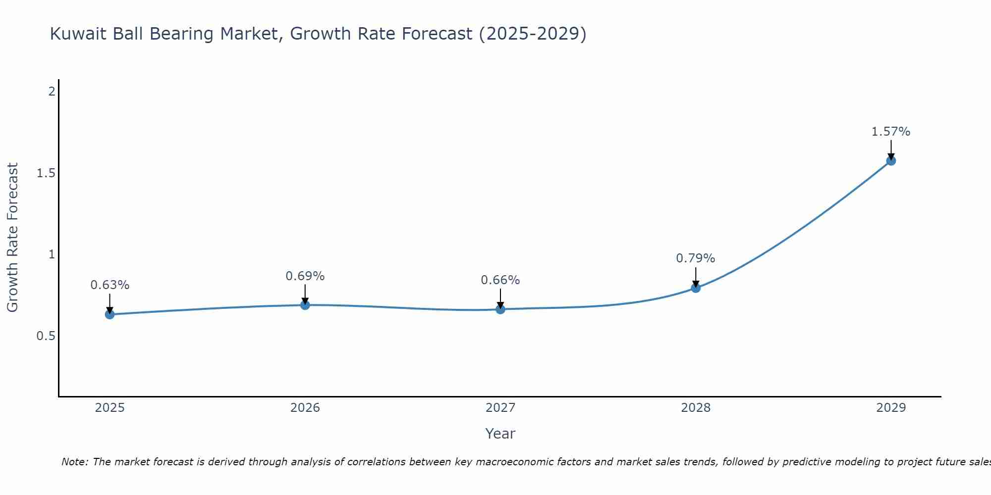 Kuwait Ball Bearing Market Growth Rate