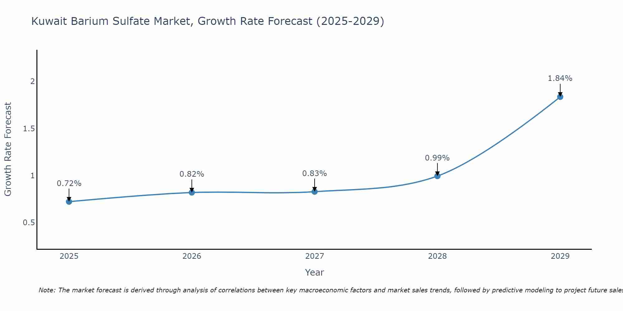 Kuwait Barium Sulfate Market Growth Rate