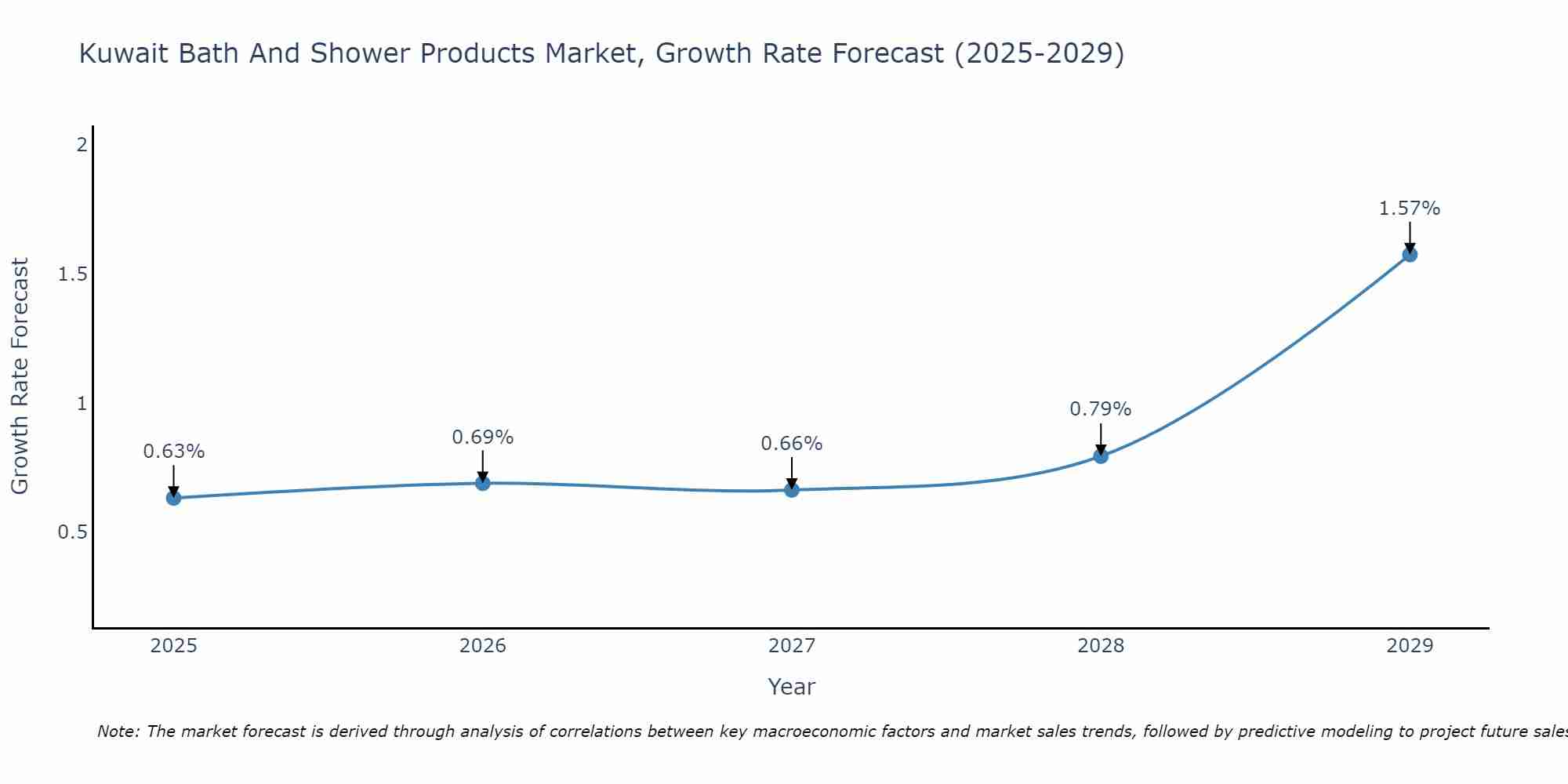 Kuwait Bath And Shower Products Market Size Growth Rate