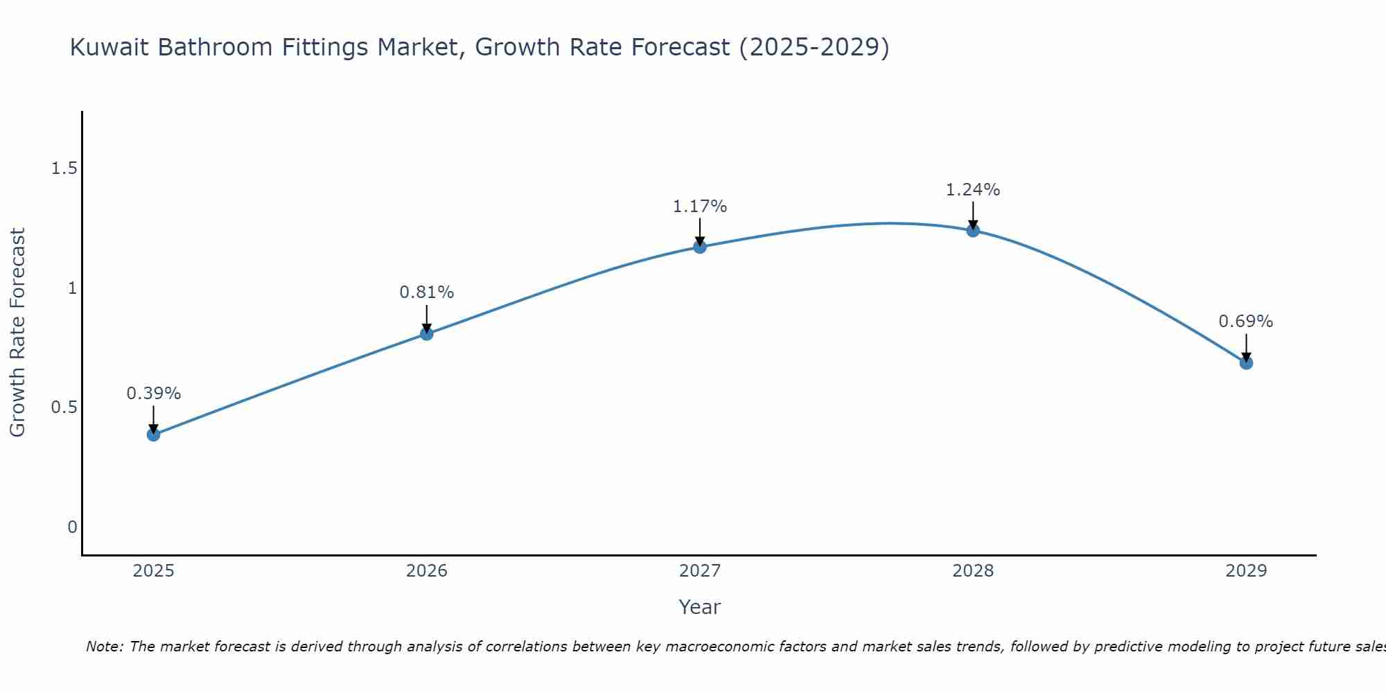Kuwait Bathroom Fittings Market Growth Rate